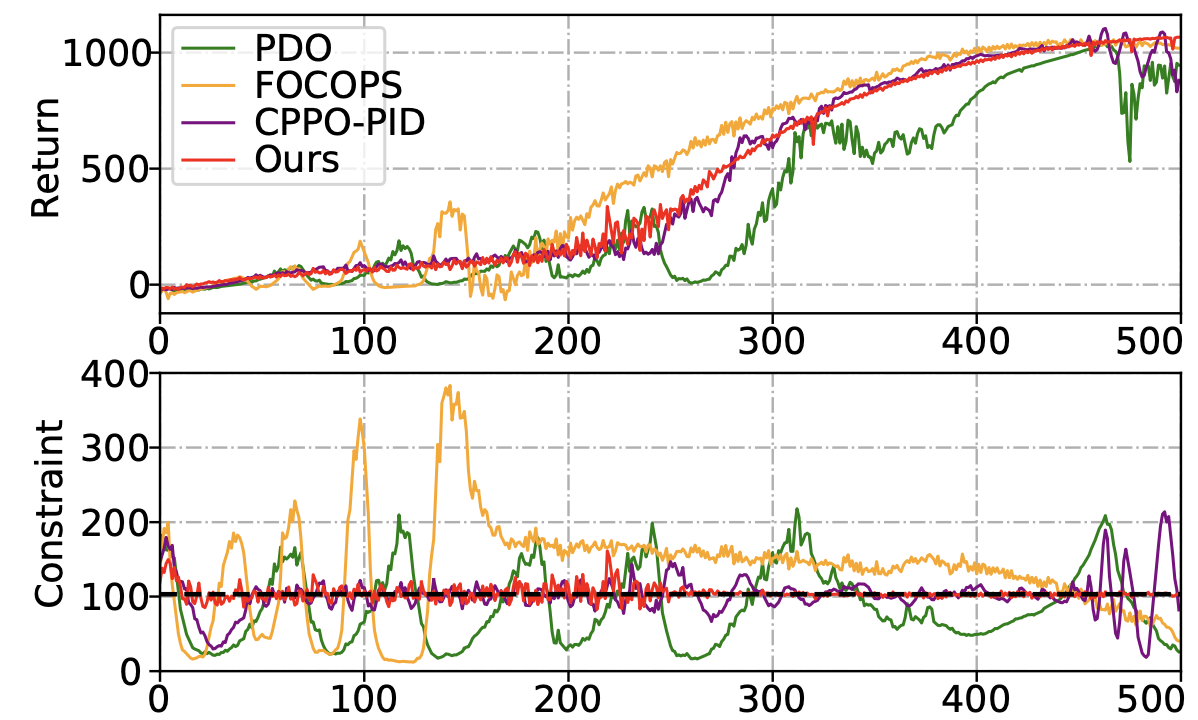 Augmented Proximal Policy Optimization for Safe Reinforcement Learning
