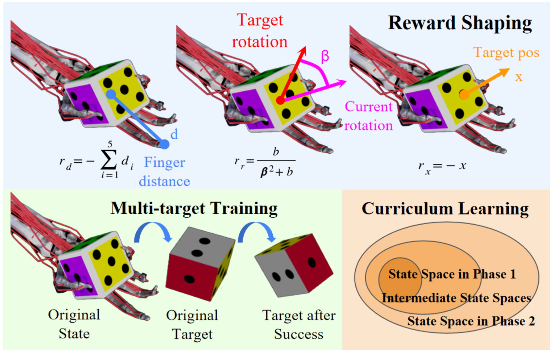 MyoChallenge 2022: Learning contact-rich manipulation using a musculoskeletal hand