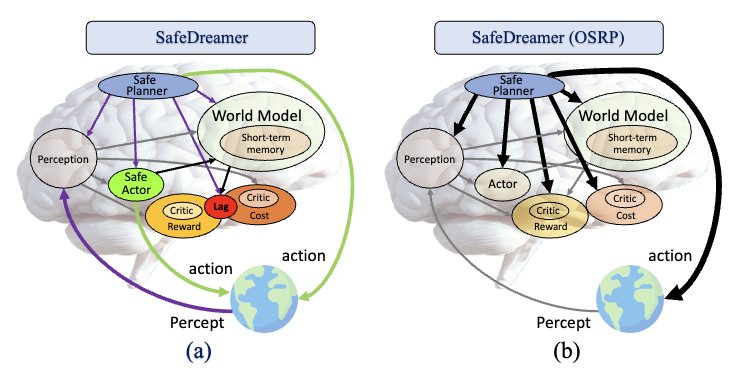 SafeDreamer: Safe Reinforcement Learning with World Models